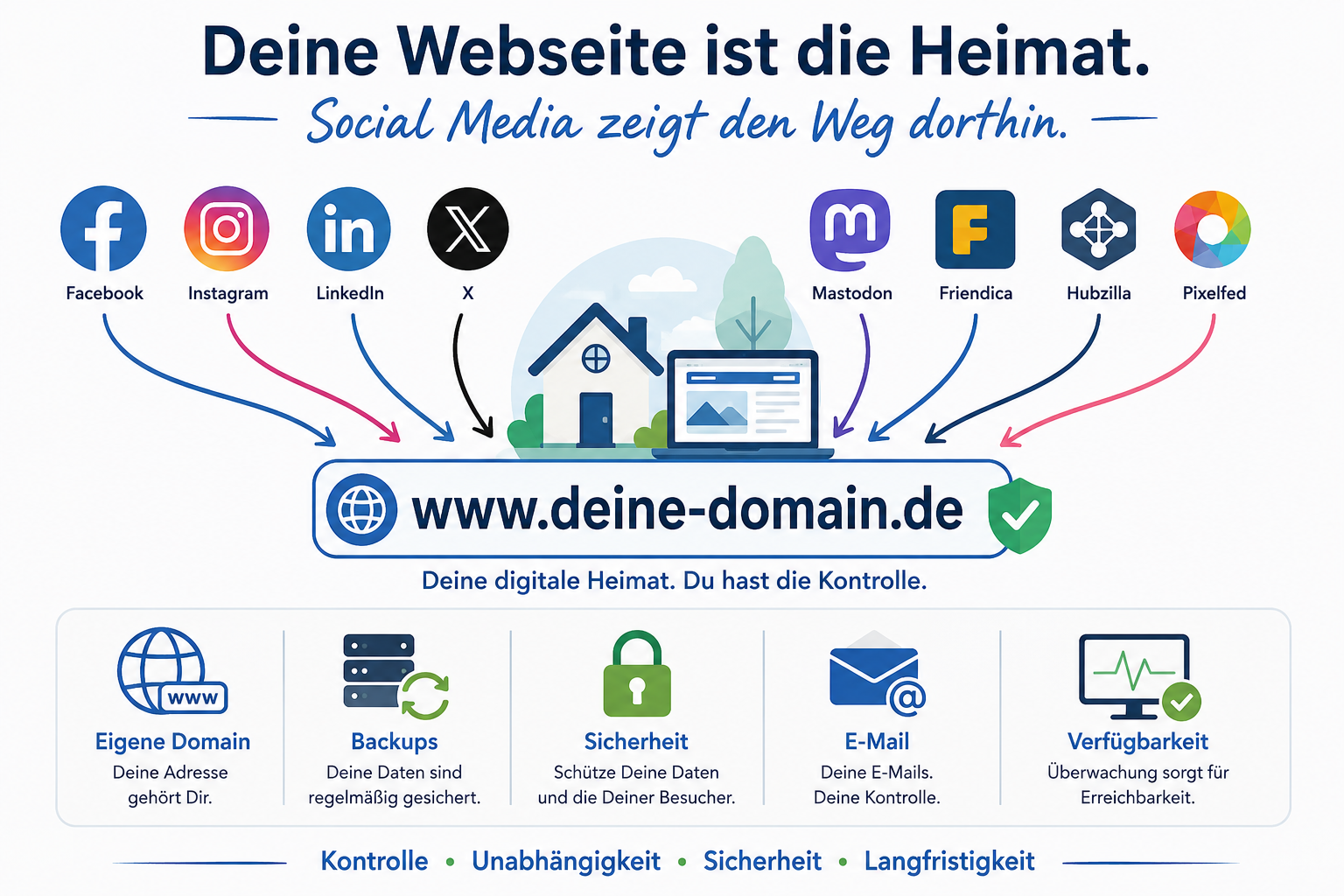 Soziale Netzwerke und Fediverse-Plattformen verweisen auf eine eigene Webseite als digitale Heimat und zentrale Anlaufstelle.